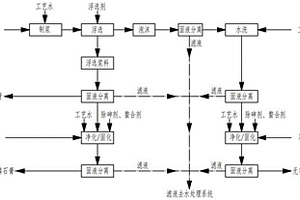 磷石膏的净化和无害化处理方法