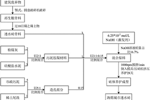 利用市政污泥制备非烧结透水砖的方法