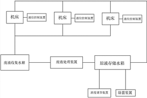 切削液的回收利用系统