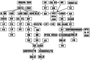 垃圾焚烧残留物回收处置循环利用及资源化综合利用工艺