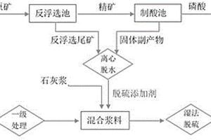 改进型石灰石‑石灰烟气脱硫方法