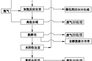 丙烯醛连续生产1,3-丙二醇工艺的排污系统