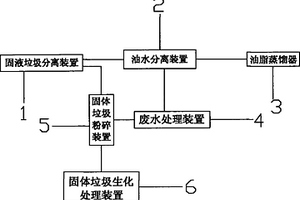 餐饮垃圾综合处理装置