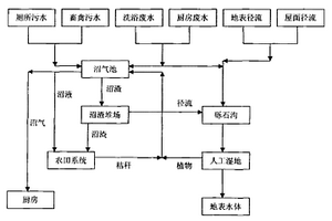 新型的农村污水处理及资源化方法