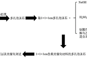 多孔泡沫基负载型光催化材料的制备方法