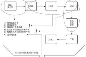 使来自纺丝工艺的纤维素溶剂再生的方法和设备