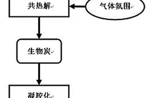 以湿垃圾制备生物炭的方法及其应用