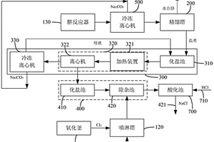 发泡剂生产中副产物综合利用系统