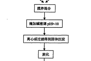 磁性生物碳吸附材料的制备方法及其用途