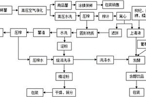 马铃薯综合加工新工艺