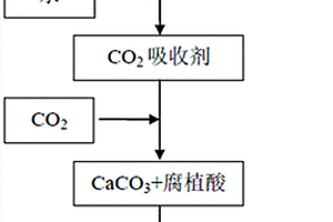 利用电石渣和腐植酸盐固存CO2副产建筑材料的方法