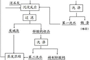 碱法处理锌镉渣的方法