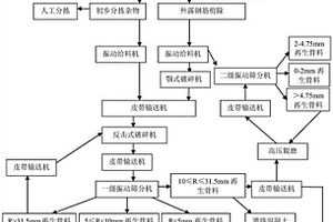 大规模建筑垃圾分类处置工艺