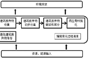 再生骨料生命周期环境影响评价方法