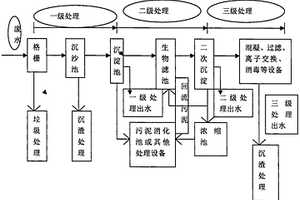 城市污水处理方法