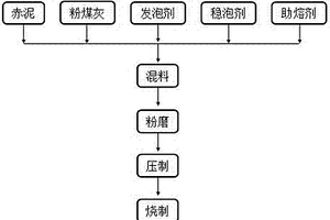 利用赤泥制备泡沫微晶玻璃的方法
