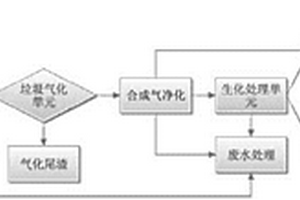 城市生活垃圾复合高效资源化处理工艺