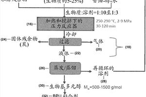 木质纤维素生物质至具有受控分子量的生物油的水热液化