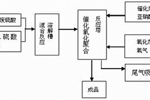 利用废硫酸和硫酸亚铁氧气加压生产聚合硫酸铁的方法