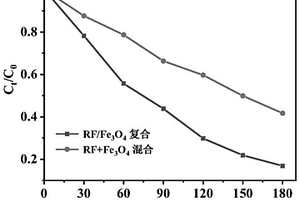 产双氧水和去除污染物的新材料及其制备方法和应用