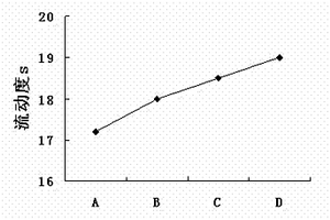 路用快凝无机注浆材料