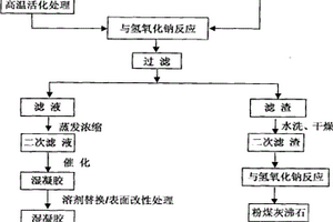 利用粉煤灰同时制备SiO2气凝胶和沸石的方法