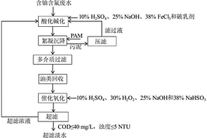 含铀含氟废水的预处理净化除杂工艺