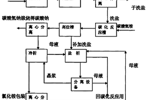 以工业盐渣生产纯碱的新工艺