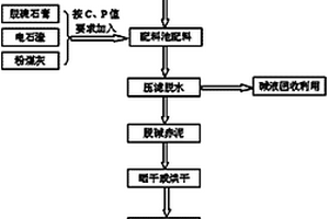 赤泥直接浆液配料生产硫铝酸盐水泥的工艺