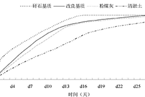 改良矸石基质及其应用