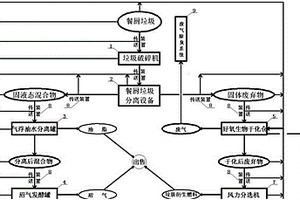 餐厨垃圾的综合处理装置和方法