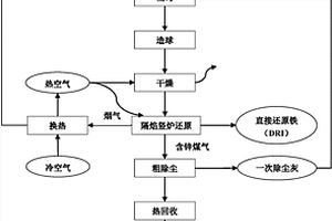 隔焰竖炉处理含锌铁料粉尘回收锌的方法