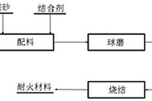 以铜冶炼渣为原料制备耐火材料的方法