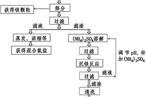 精炼镁渣的环保处理方法