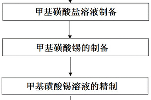甲基磺酸锡的制备方法