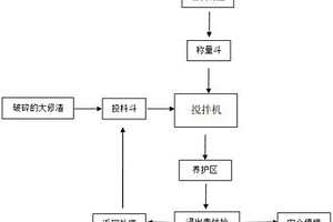 氟化物的稳固化填埋工艺