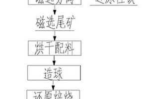 低品位冰铜渣的环保高效资源回收工艺