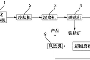 用于代替硅灰粉的磁化焙烧超细磨铁尾矿加工方法及系统