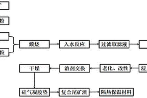 从铁尾矿制备二氧化硅复合尾矿渣隔热保温材料的方法