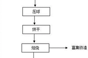 从钢铁厂收尘灰及低炭泥中回收铁、锌的方法