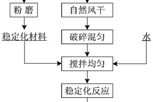 酸性砷渣中多种重金属原位稳定化材料及其应用方法