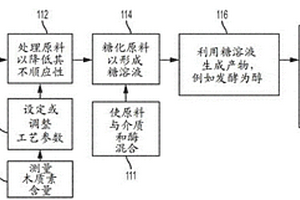 加工生物质