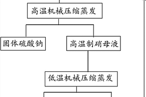 硫酸钠与氯化钠生产工艺
