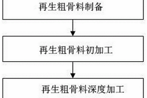 高效碳化改性再生粗骨料的制备方法及装置