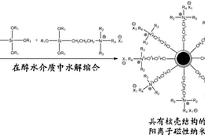 适用于乳化油废水处理的磁性纳米絮凝剂的制备方法与应用