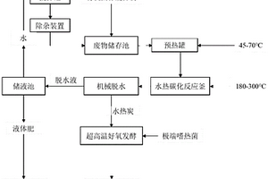 水热炭化耦合超高温好氧发酵方法