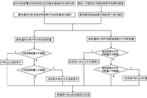 垃圾跟踪管理系统及垃圾分类管理评价方法
