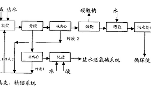 尿素法水合肼副产盐碱回收处理方法