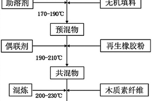 复合改性抗车辙剂及其制备方法