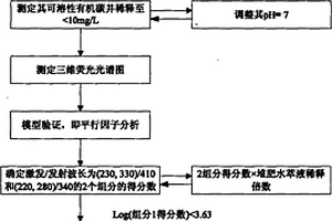 快速表征堆肥腐熟度的方法